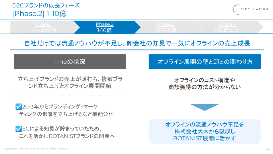 フェーズ２：１～10億①