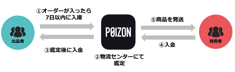POIZON:物流の流れ