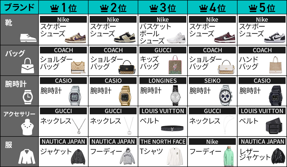POIZON:バレンタイン商品ランキング