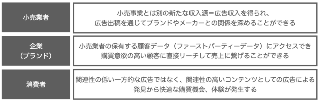 リテールメディアに関わる小売業者・企業(ブランド)・消費者のメリット