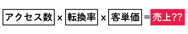 売上方程式:アクセス数 x 転換率 x 客単価