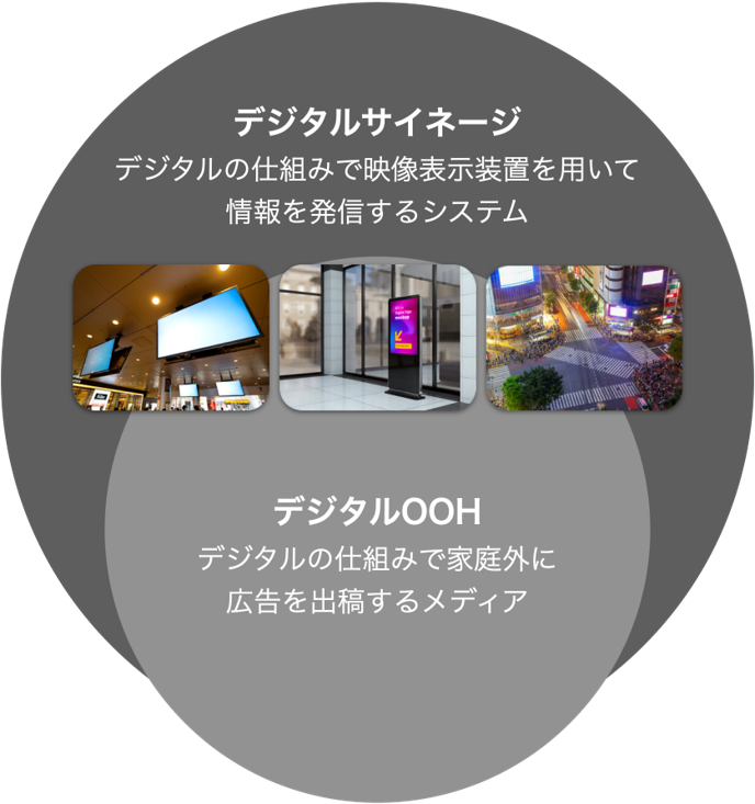 デジタルサイネージとデジタルOOH(DOOH)の違い