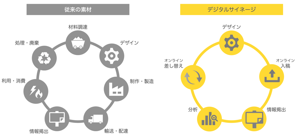 従来の看板や紙による情報掲出とデジタルサイネージ(DOOH)の違い