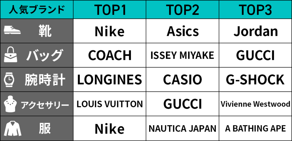 2023年３月の女性の日にPOIZONで売れたブランドランキング