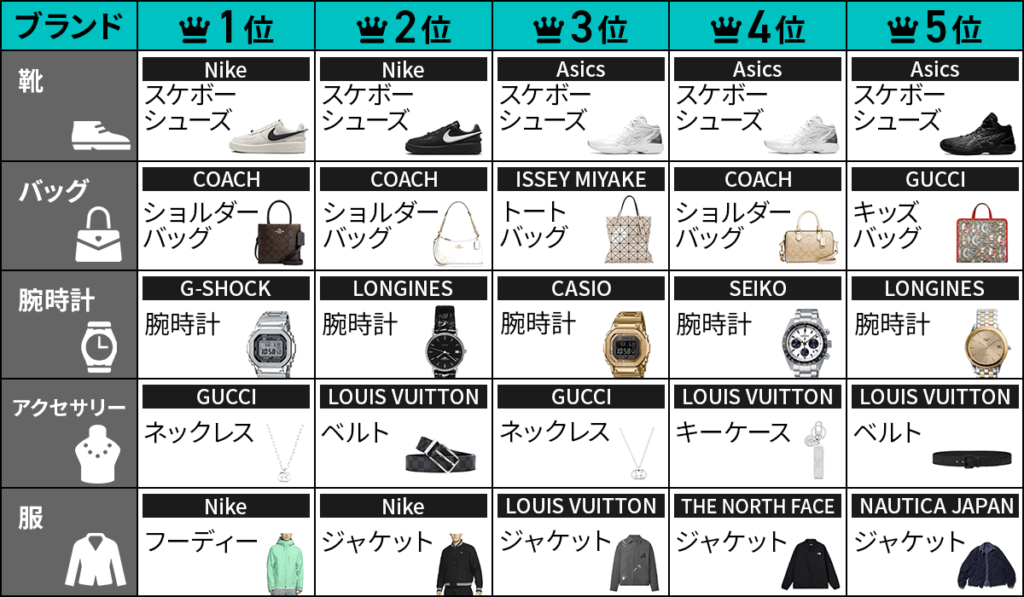 2023年３月の女性の日にPOIZONで売れた商品ランキング