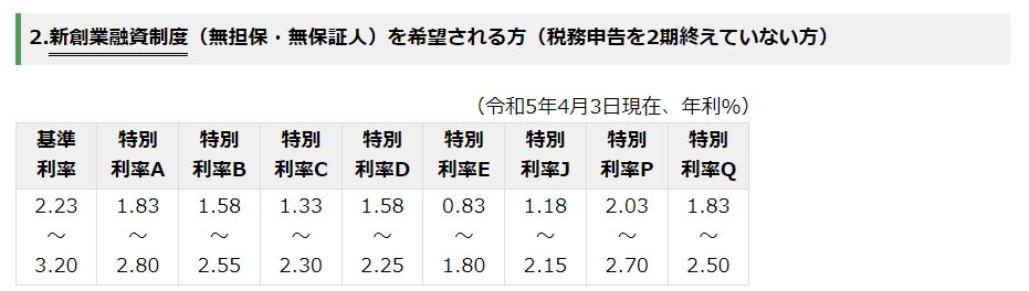 新規創業融資の利率 参考:日本政策金融公庫基準利率HP