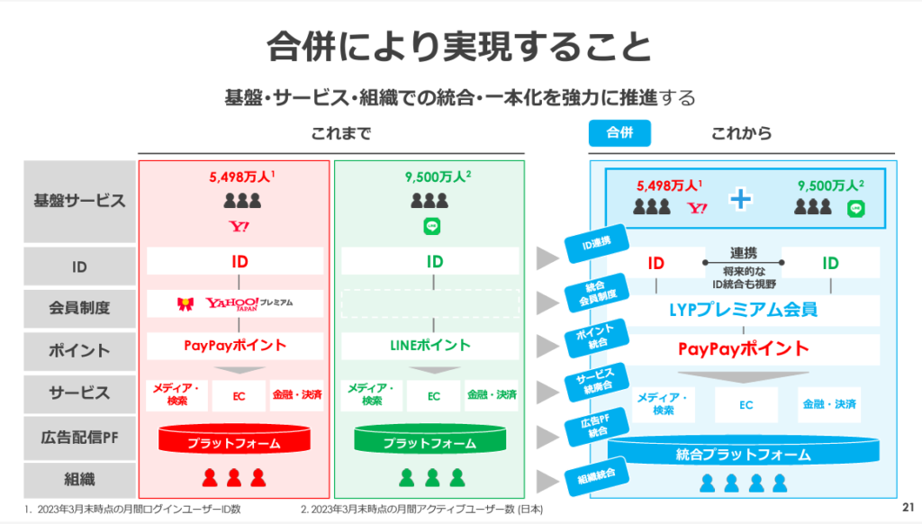 合併でID連携を実現する