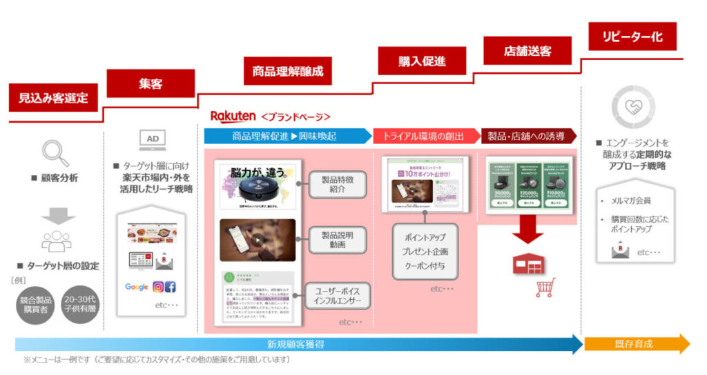 一般層からリピート/ロイヤル化までを一気通貫するBrand Gateway