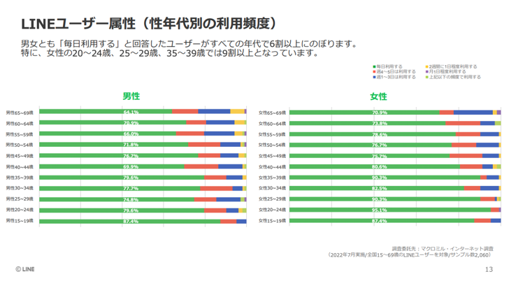 LINEのユーザー属性(性年代別の利用頻度)