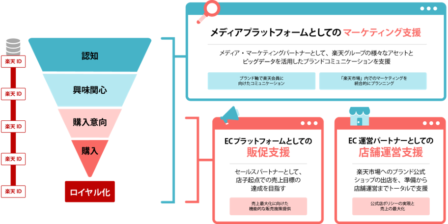 AIOの支援領域:楽天メーカーソリューションナビ