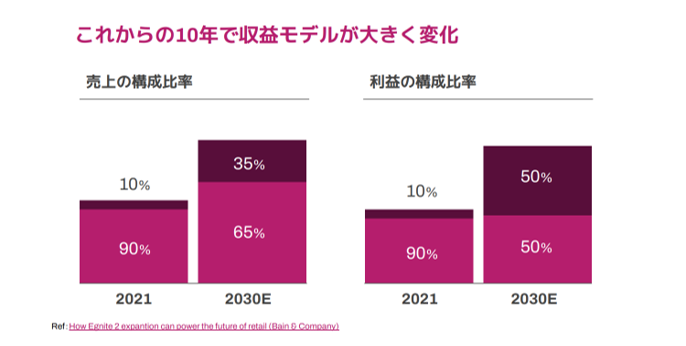 2021年時点の収益構造と2030年の収益構造予測(How Egnite 2 expantion can power the future of retail (Bain & Company))