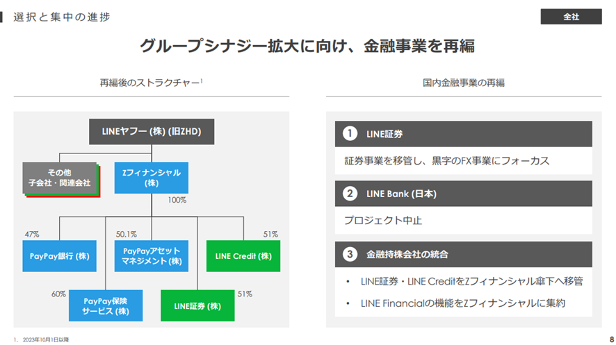 Zホールディングス株式会社 2023年度 第1四半期 決算説明会:選択と集中の進捗