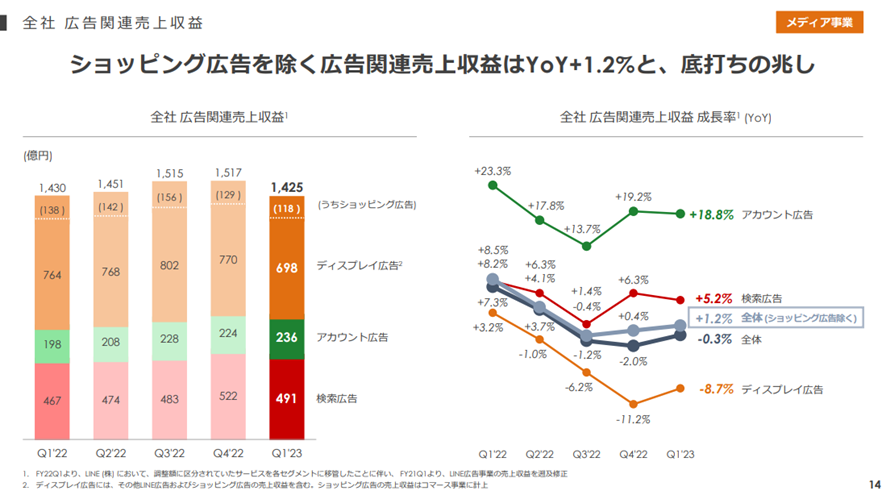 Zホールディングス株式会社 2023年度 第1四半期 決算説明会:広告関連売上収益
