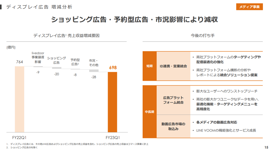 Zホールディングス株式会社 2023年度 第1四半期 決算説明会:ディスプレイ広告 増減分析