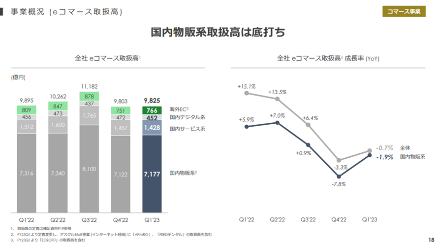 Zホールディングス株式会社 2023年度 第1四半期 決算説明会:国内物販系取扱高は底打ち