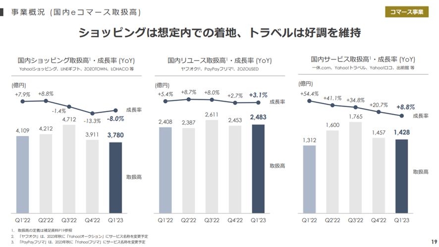 Zホールディングス株式会社 2023年度 第1四半期 決算説明会:ショッピングは想定内での着地、トラベルは好調を維持