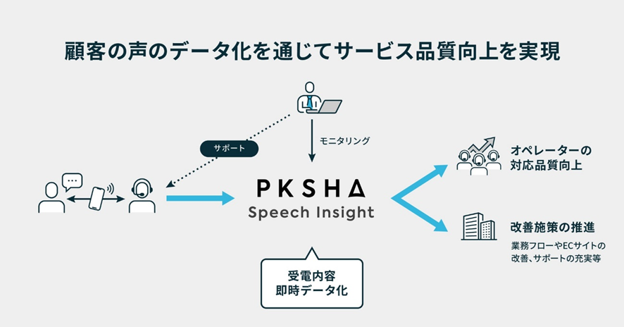 2位 ユナイテッドアローズがオペレーター業務高度化AIアシスタント「PKSHA Speech Insight」を導入 VOCをサービス改善に活用する仕組みの強化と効率化を同時実現