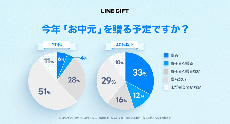 7位 20代の約8割が「お中元を贈らない」と回答、40代以上も“お中元離れ”が判明!LINEギフト「お中元・夏の帰省に関する調査」を公開