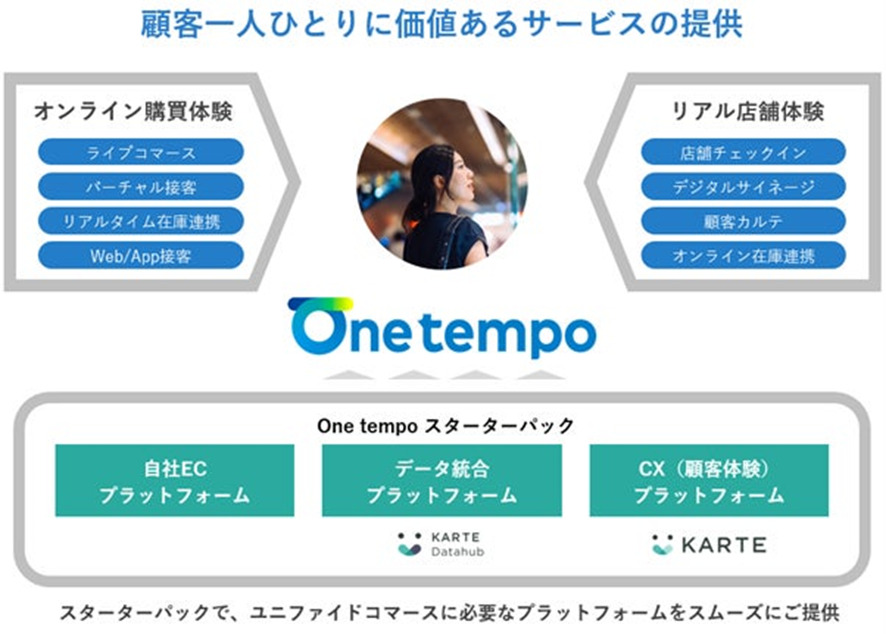 9位 電通デジタル、顧客一人ひとりに最適な購買体験を創出するユニファイドコマースサービス「One tempo」をリニューアル、提供開始