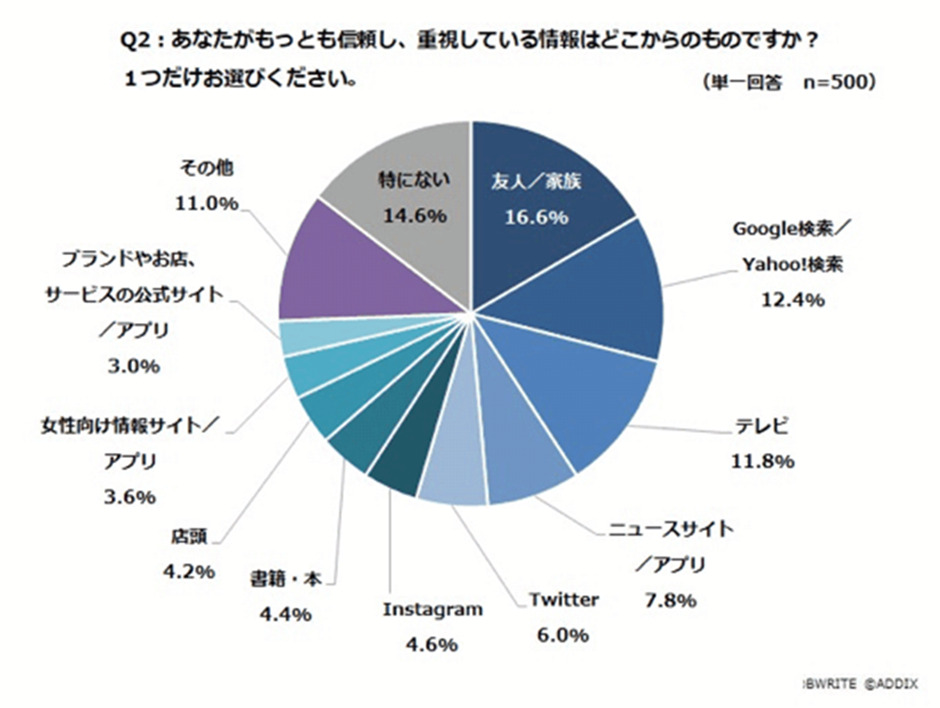 商品の購入で重視している情報
