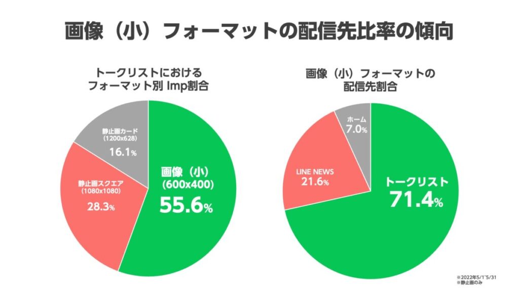 LINE広告：画像（小）フォーマットの配信先比率の傾向