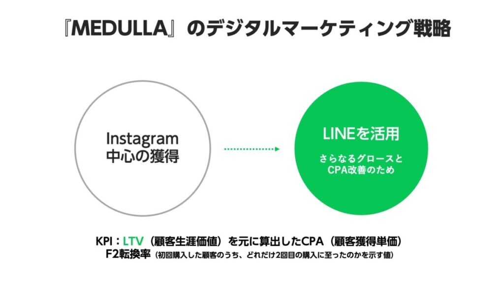 Theme１：MEDULLAのデジタルマーケティング戦略