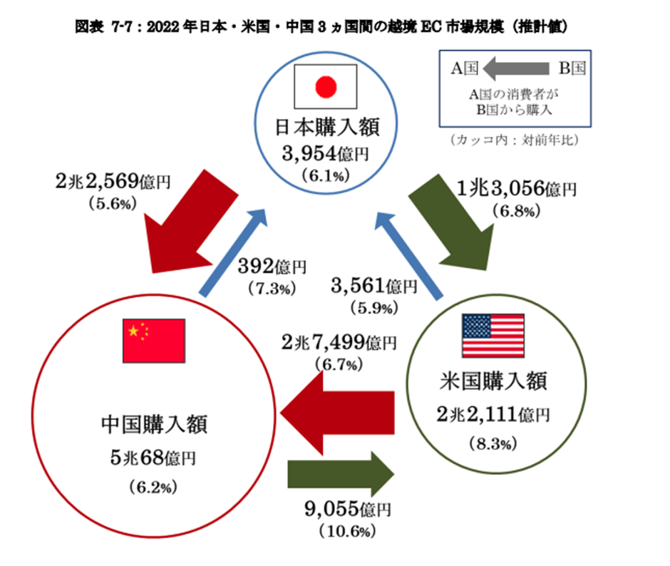 2022年日本・米国・中国3か国間の越境EC市場規模(推計値)