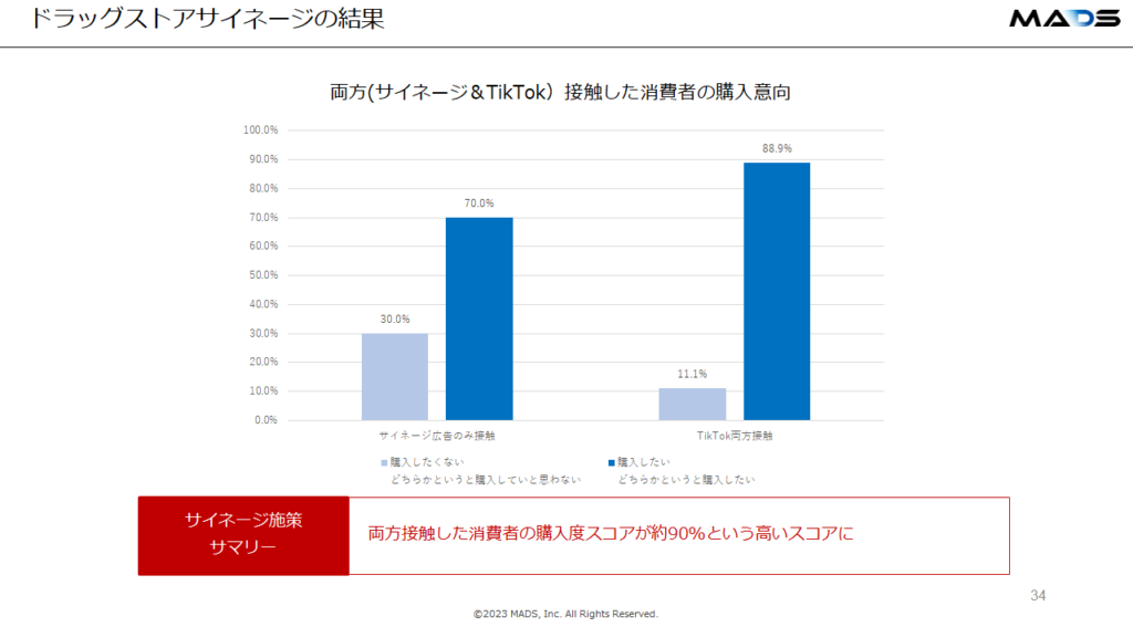 ドラッグストアサイネージの結果２