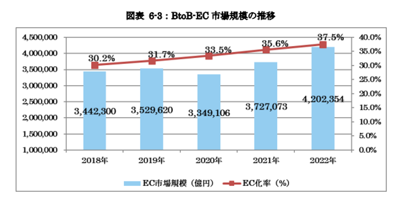【2023年最新版】BtoB-ECの市場規模と成長率は?経産省発表データから読み解く
