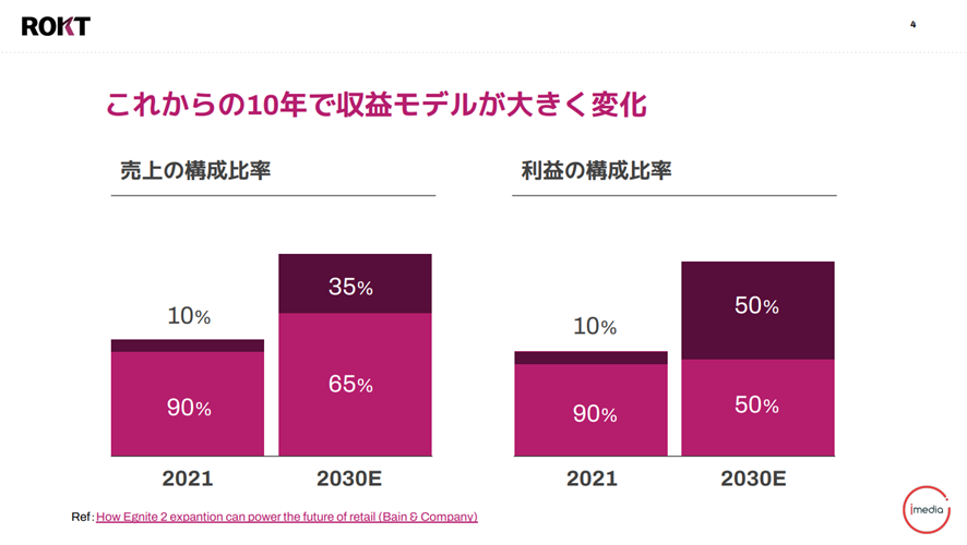 今後10年で収益モデルが大きく変化する小売業