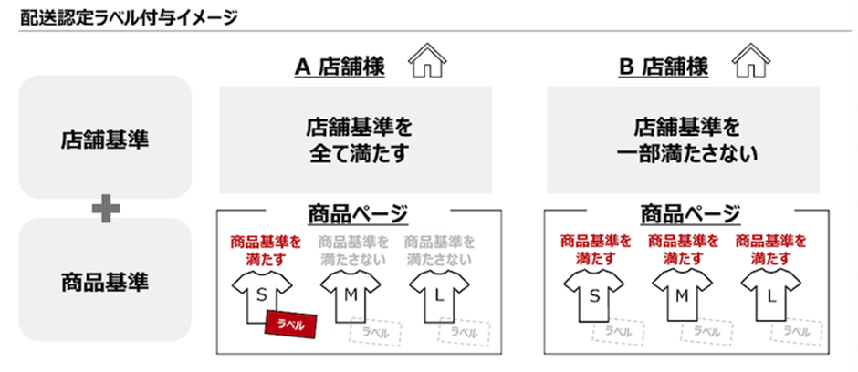 配送認定ラベル付与イメージ:店舗基準と商品基準