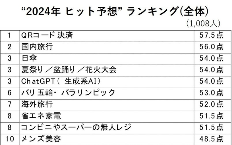 5位 博報堂生活総合研究所、生活者が選ぶ“2024年 ヒット予想”&“2023年 ヒット実感”ランキングを発表