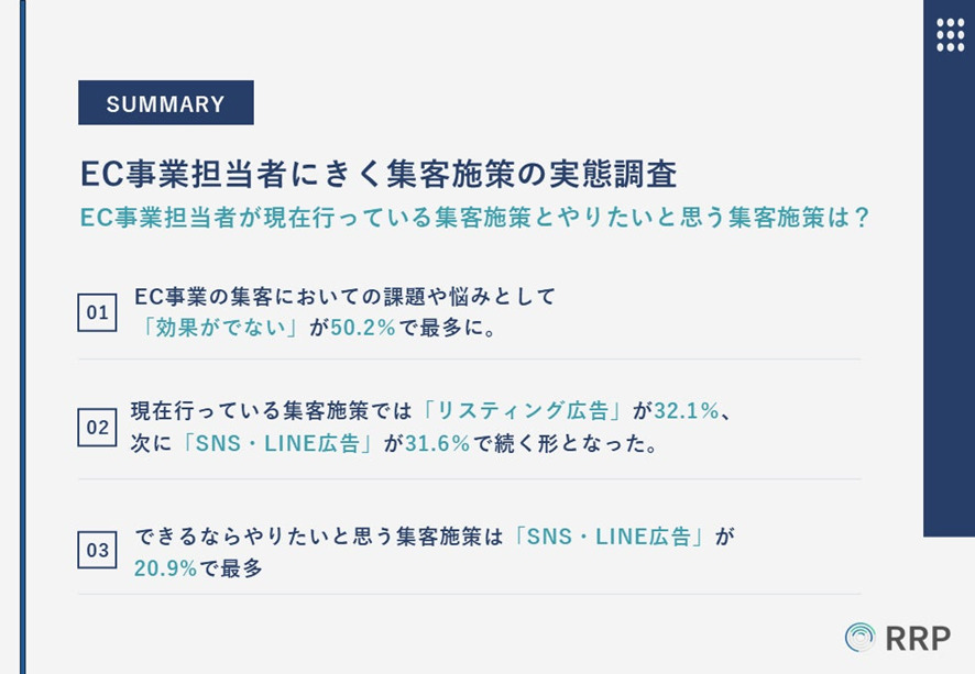 8位 【EC事業担当者にきく集客施策の実態調査!】現在の集客施策と実施したい施策とは?約9割のEC事業担当者が集客に課題や悩みを感じている