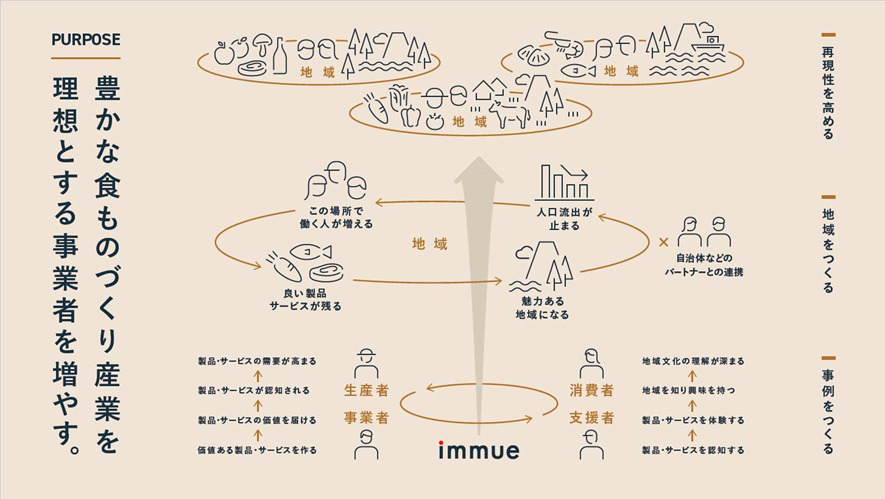 イミューが取り組む4つの事業