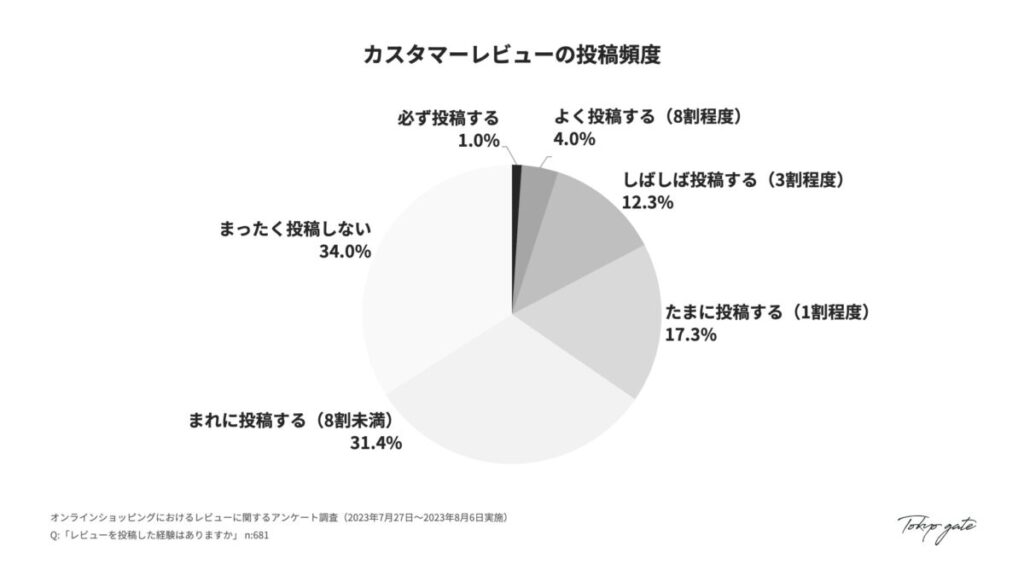 カスタマーレビューの投稿頻度
