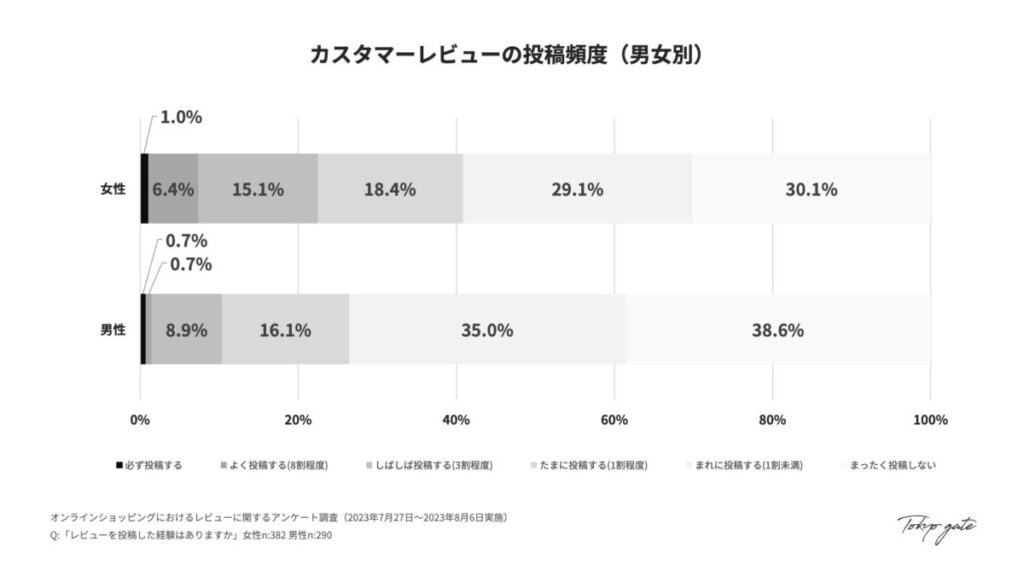 カスタマーレビューの投稿頻度（男女別）