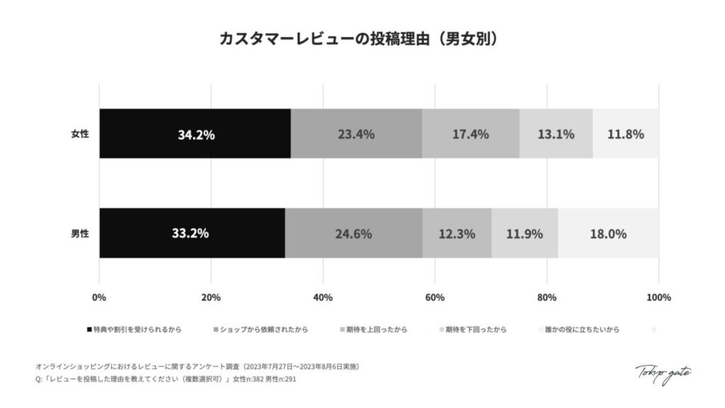カスタマーレビューの投稿理由（男女別）