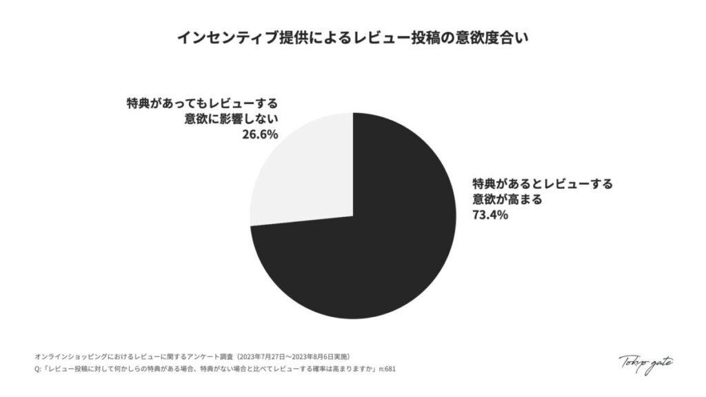 インセンティブによるレビュー投稿の意欲度合い
