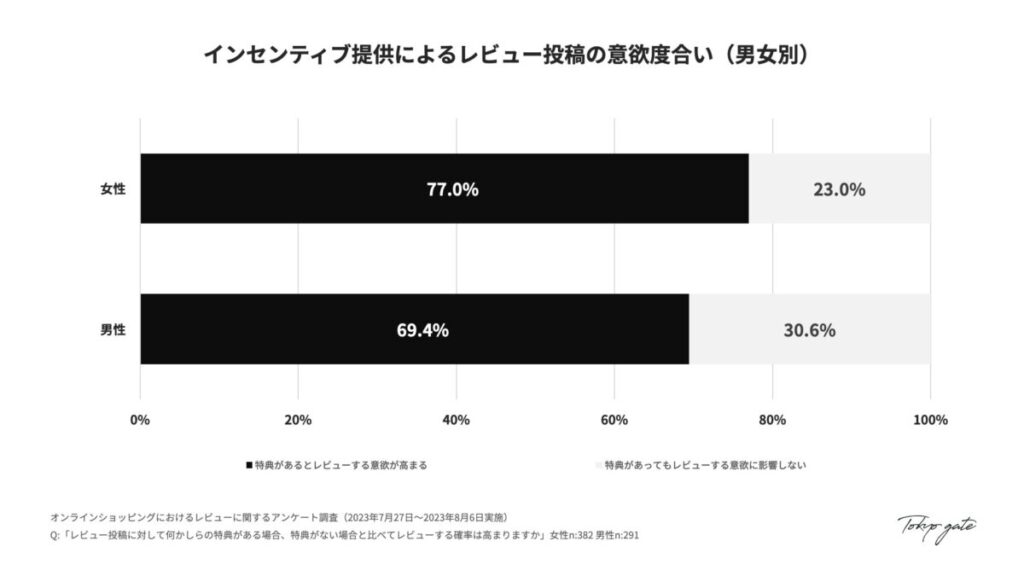 インセンティブによるレビュー投稿の意欲度合い（男女別）