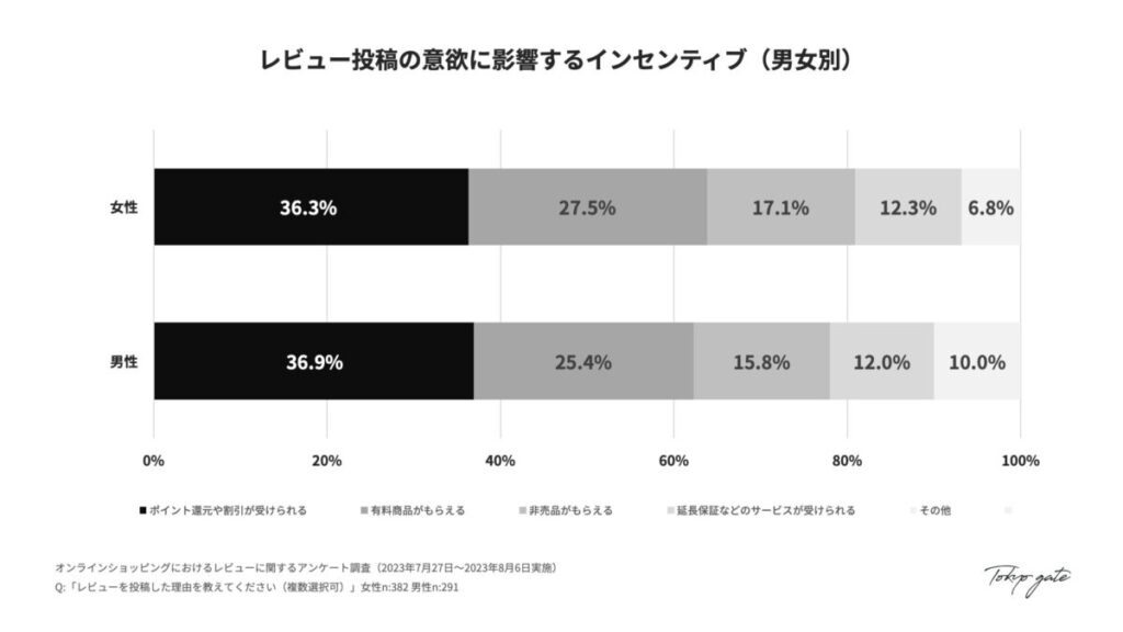 レビュー投稿の意欲に影響するインセンティブ（男女別）
