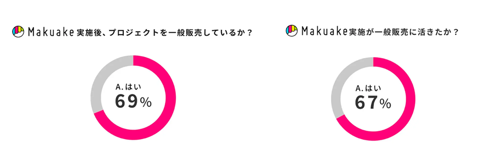 Makuakeを利用した事業者向けのアンケート