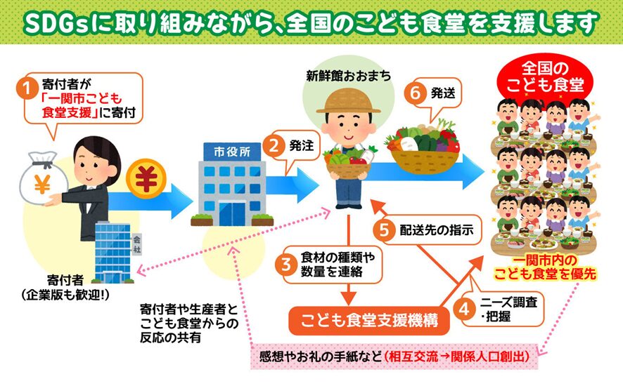 一関市の取り組みの座組(引用:ふるさとチョイス)