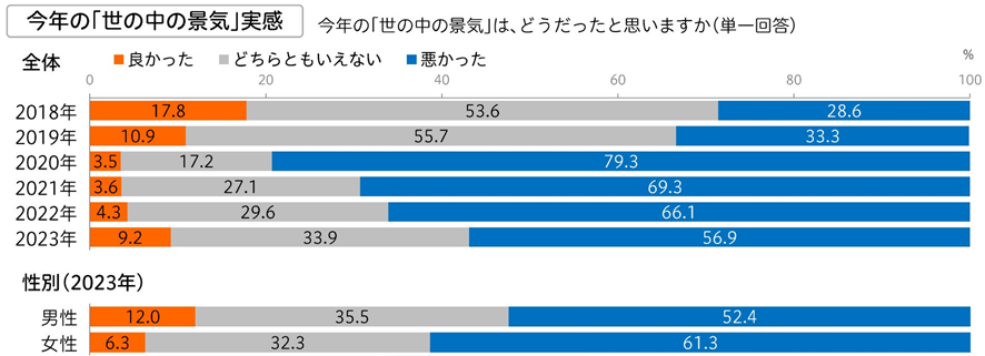 4位 博報堂生活総合研究所、生活者にきいた“2024年 生活気分” を発表