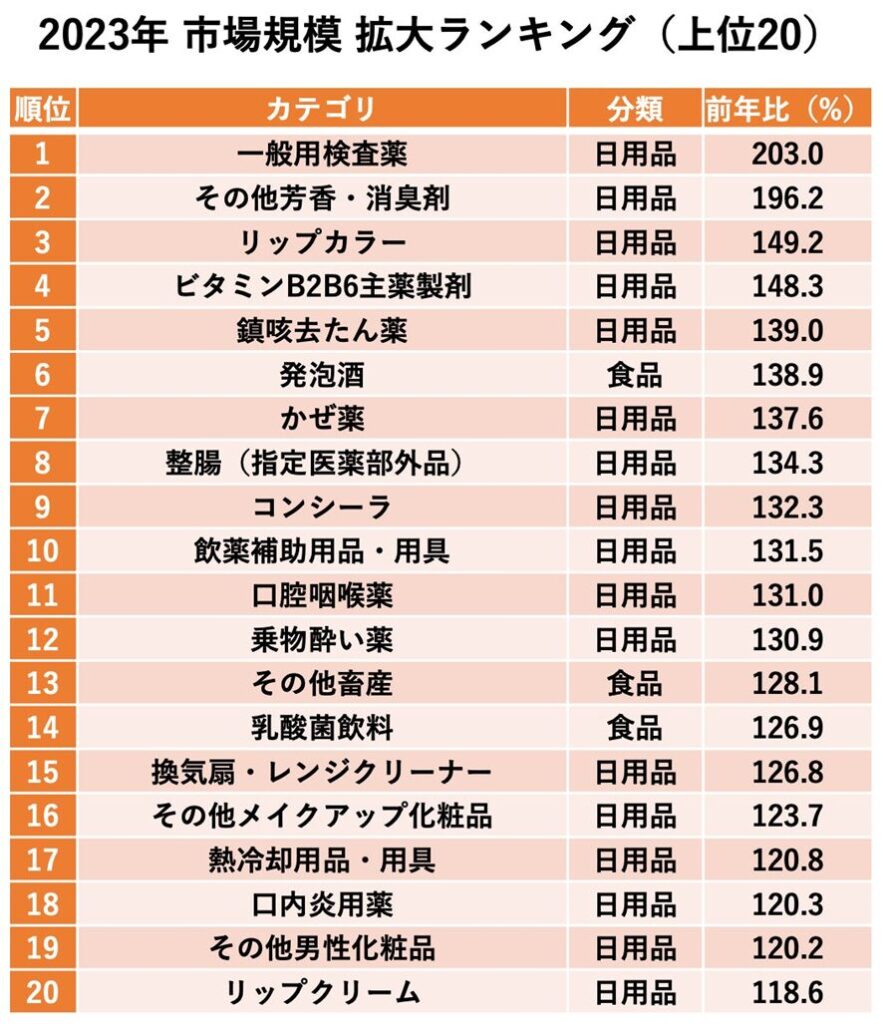5位 マクロミル、「2023年 市場規模拡大・縮小ランキング」を3万人データから発表 「セルフメディケーション」「メイクアップ・肌ケア」、「節約・サステナブル」カテゴリの購入金額が大幅増加