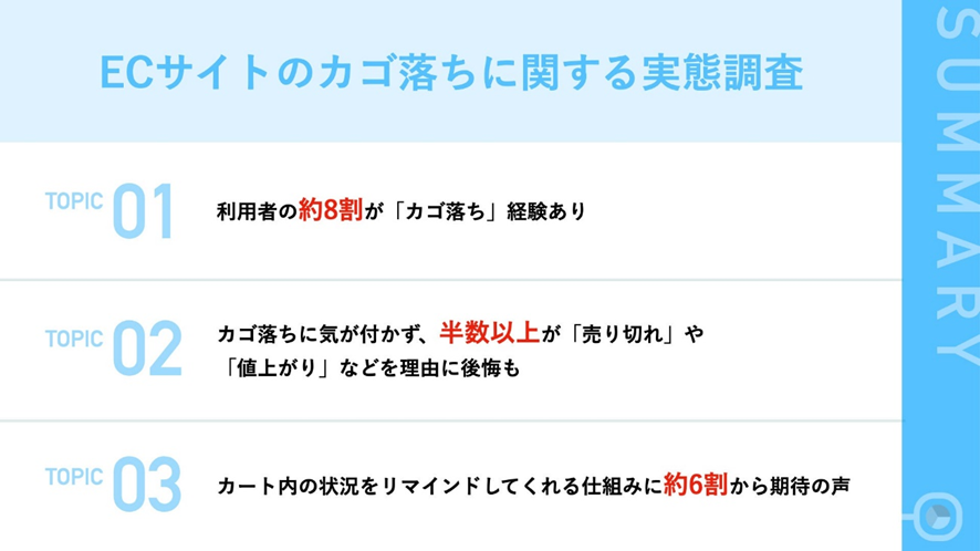 7位 【ECサイトのカゴ落ち実態を1090名に調査】利用者の約8割が「カゴ落ち」経験あり カゴ落ちに気が付かず「売り切れ」や「値上がり」など後悔も
