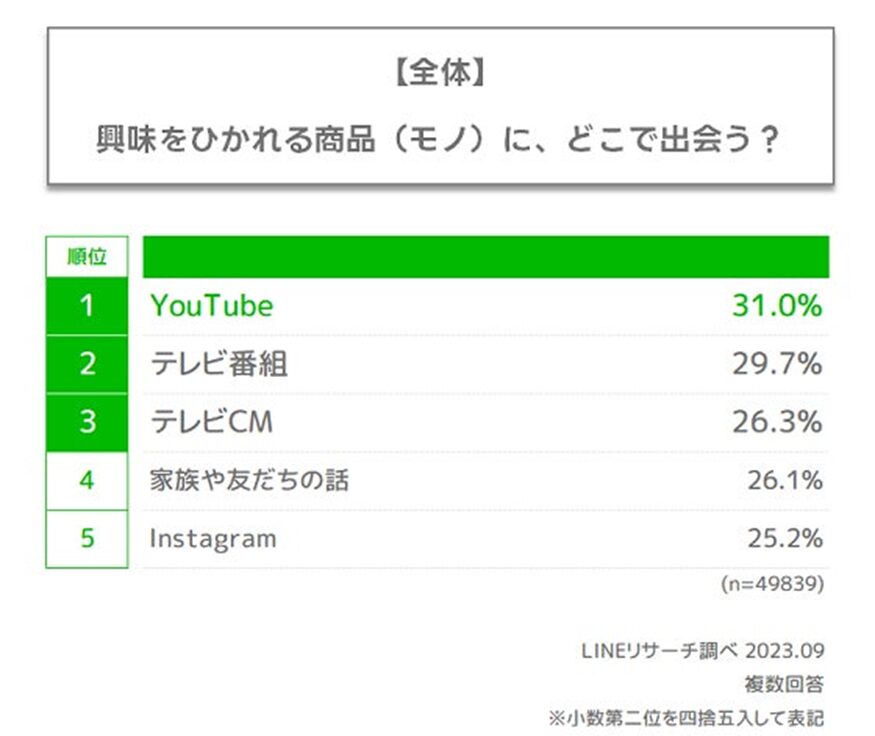 8位 【スマホでの調べものに関する調査】興味をひかれる商品(モノ)に出会うのは「YouTube」が1位、「テレビ番組」が僅差で2位にランクイン