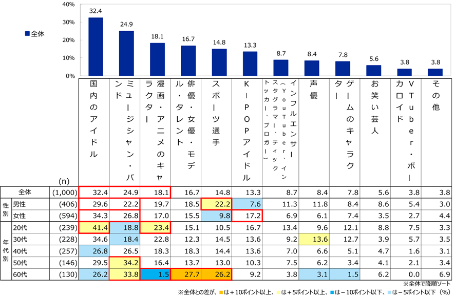 9位 楽天インサイト、推し活に関する調査を発表 「推し活」で人生が「良い方向に変わった」人は6割以上