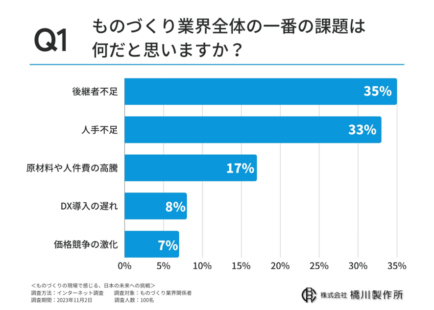 10位 「ものづくりの現場で感じる、日本の未来への挑戦」に関する調査 ものづくり業界の課題は「人手不足」「後継者不足」との回答が多い結果に