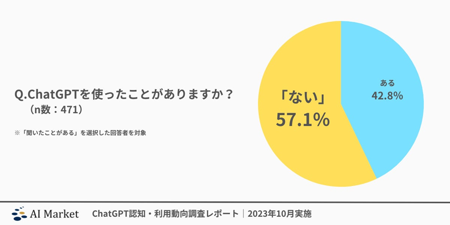 引用:「約6割が利用経験なし!?」ChatGPT認知度・利用動向調査レポート|2023年10月実施