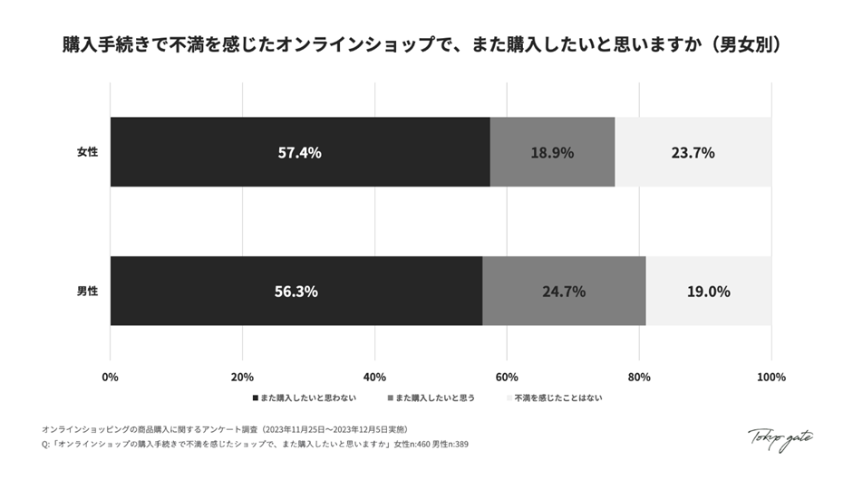 不満を感じたショップでの再購入意向(男女別)